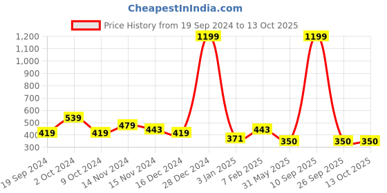 myntra.com NUSYL Boys Pack of 4 Printed Pure Cotton Briefs nusyl Price History Graph from 19 Sep 2024 to 13 Oct 2025