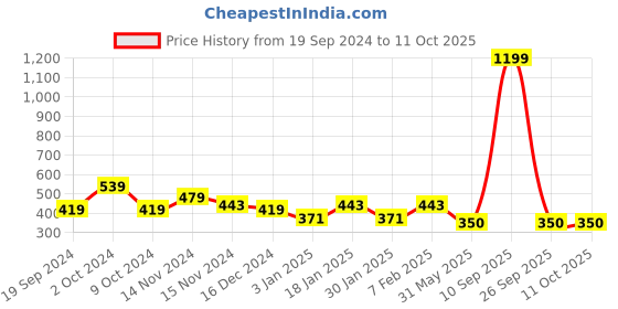 myntra.com NUSYL Boys Pack Of 4 Pure Cotton Basic Briefs nusyl Price History Graph from 19 Sep 2024 to 11 Oct 2025