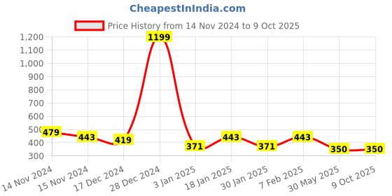 myntra.com NUSYL Boys Pack Of 4 Solid Pure Cotton Basic Briefs nusyl Price History Graph from 14 Nov 2024 to 8 Oct 2025