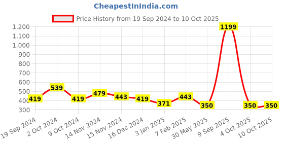 myntra.com NUSYL Boys Pack Of 4 White & Red Printed Pure Cotton Basic Briefs nusyl Price History Graph from 19 Sep 2024 to 10 Oct 2025