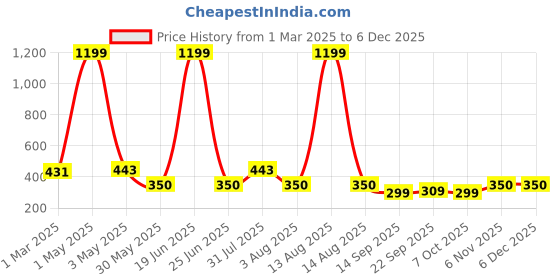 myntra.com NUSYL Boys Pack Of 4Printed Cotton Basic Briefs NUBCBRFPO4.0068 nusyl Price History Graph from 1 Mar 2025 to 5 Dec 2025