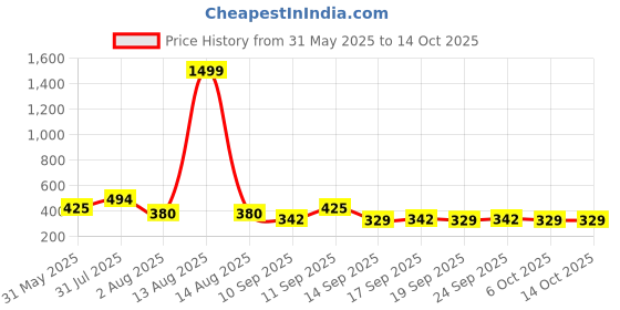 myntra.com NUSYL Boys Pack Of 5 Champion Crew Printed Pure Cotton Basic Briefs NUBCBRFPO5.0072 nusyl Price History Graph from 31 May 2025 to 13 Oct 2025