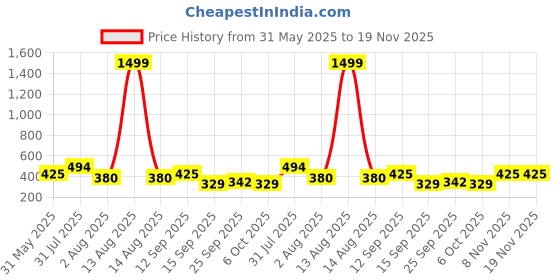 myntra.com NUSYL Boys Pack Of 5 Dino Expendition Printed Pure Cotton Basic Briefs NUBCBRFPO5.0064 nusyl Price History Graph from 31 May 2025 to 19 Nov 2025