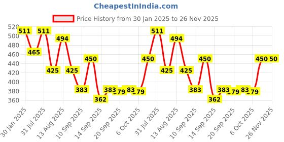 myntra.com NUSYL Boys Pack Of 5 Graphic Printed Cotton Basic Briefs NUBCBRFPO5.0041 nusyl Price History Graph from 30 Jan 2025 to 26 Nov 2025