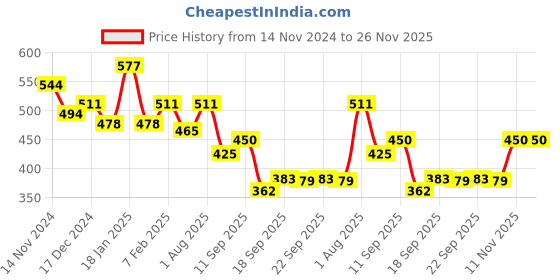 myntra.com NUSYL Boys Pack Of 5 Graphic Printed Pure Cotton Basic Briefs nusyl Price History Graph from 14 Nov 2024 to 26 Nov 2025