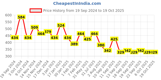 myntra.com NUSYL Boys Pack Of 5 Graphic Printed Pure Cotton Basic Briefs NUBCBRFPO5.0001 nusyl Price History Graph from 19 Sep 2024 to 18 Oct 2025