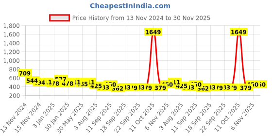 myntra.com NUSYL Boys Pack Of 5 Graphic Printed Pure Cotton Basic Briefs NUBCBRFPO5.0004 nusyl Price History Graph from 13 Nov 2024 to 30 Nov 2025