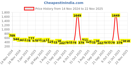 myntra.com NUSYL Boys Pack Of 5 Graphic Printed Pure Cotton Basic Briefs NUBCBRFPO5.0007 nusyl Price History Graph from 14 Nov 2024 to 22 Nov 2025
