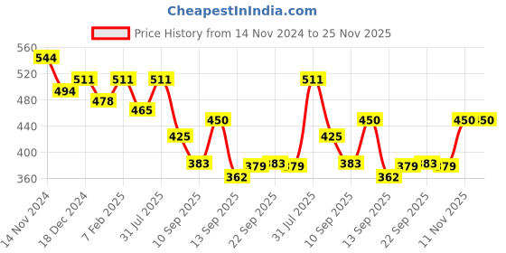 myntra.com NUSYL Boys Pack Of 5 Graphic Printed Pure Cotton Basic Briefs NUBCBRFPO5.0014 nusyl Price History Graph from 14 Nov 2024 to 25 Nov 2025