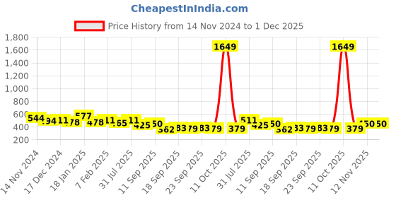 myntra.com NUSYL Boys Pack Of 5 Graphic Printed Pure Cotton Basic Briefs NUBCBRFPO5.0019 nusyl Price History Graph from 14 Nov 2024 to 30 Nov 2025