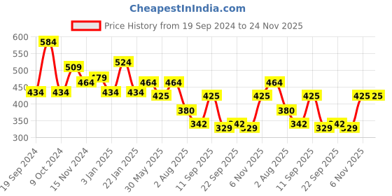myntra.com NUSYL Boys Pack Of 5 Graphic Printed Pure Cotton Basic Briefs NUBCBRFPO5.0021 nusyl Price History Graph from 19 Sep 2024 to 24 Nov 2025
