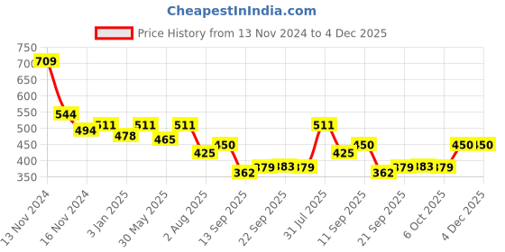 myntra.com NUSYL Boys Pack Of 5 Graphic Printed Pure Cotton Basic Briefs NUBCBRFPO5.0023 nusyl Price History Graph from 13 Nov 2024 to 4 Dec 2025