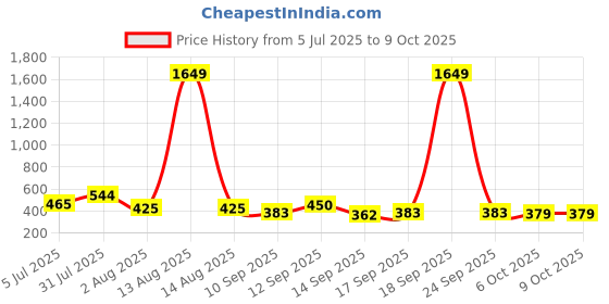 myntra.com NUSYL Boys Pack Of 5 Power Squad Printed Pure Cotton Basic Briefs NUBCBRFPO5.0070 nusyl Price History Graph from 5 Jul 2025 to 9 Oct 2025
