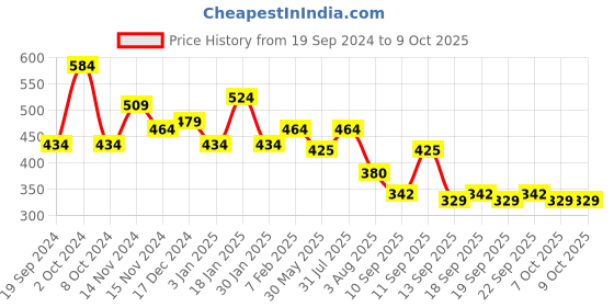 myntra.com NUSYL Boys Pack of 5 Printed Anti-Bacterial Pure Cotton Basic Briefs nusyl Price History Graph from 19 Sep 2024 to 9 Oct 2025