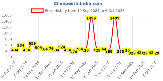 myntra.com NUSYL Boys Pack Of 5 Printed Basic Briefs nusyl Price History Graph from 19 Sep 2024 to 6 Oct 2025