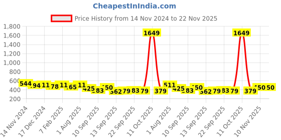 myntra.com NUSYL Boys Pack of 5 Printed Basic Briefs NUBCBRFPO5.0016 nusyl Price History Graph from 14 Nov 2024 to 22 Nov 2025