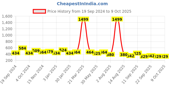 myntra.com NUSYL Boys Pack Of 5 Printed Basic Briefs NUBCBRFPO5.0022 nusyl Price History Graph from 19 Sep 2024 to 8 Oct 2025