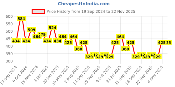 myntra.com NUSYL Boys Pack Of 5 Printed Basic Cotton Briefs NUBCBRFPO5.0014 nusyl Price History Graph from 19 Sep 2024 to 22 Nov 2025