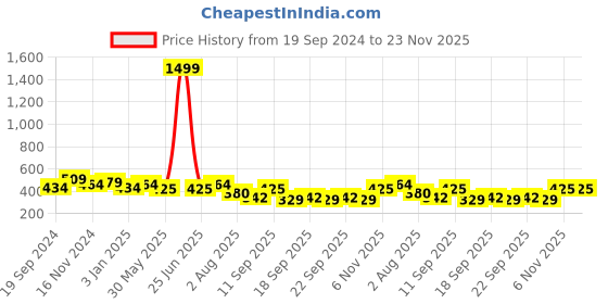 myntra.com NUSYL Boys Pack Of 5 Printed Basic Cotton Briefs NUBCBRFPO5.0024 nusyl Price History Graph from 19 Sep 2024 to 23 Nov 2025