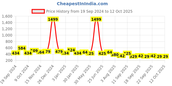 myntra.com NUSYL Boys Pack Of 5 Printed Cotton  Anti-bacterial Basic Brief nusyl Price History Graph from 19 Sep 2024 to 12 Oct 2025