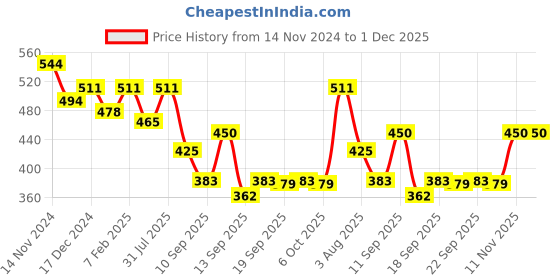 myntra.com NUSYL Boys Pack Of 5 Printed Cotton Anti-bacterial Basic Brief nusyl Price History Graph from 14 Nov 2024 to 1 Dec 2025