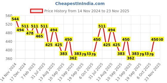 myntra.com NUSYL Boys Pack Of 5 Printed Cotton Anti Bacterial Basic Brief NUBCBRFPO5.0006 nusyl Price History Graph from 14 Nov 2024 to 23 Nov 2025