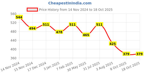 myntra.com NUSYL Boys Pack Of 5 Printed Cotton Basic Brief nusyl Price History Graph from 14 Nov 2024 to 18 Oct 2025