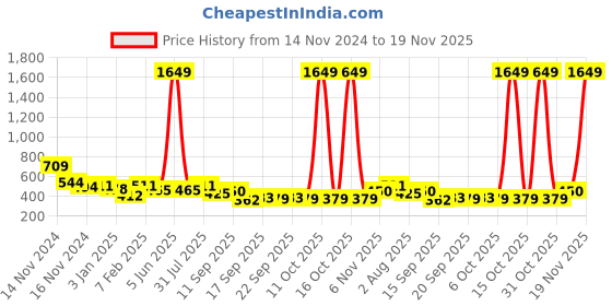 myntra.com NUSYL Boys Pack Of 5 Printed Cotton Basic Brief nusyl Price History Graph from 14 Nov 2024 to 19 Nov 2025
