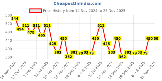 myntra.com NUSYL Boys Pack Of 5 Printed Cotton Basic Brief nusyl Price History Graph from 14 Nov 2024 to 25 Nov 2025