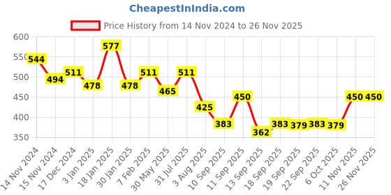 myntra.com NUSYL Boys Pack Of 5 Printed Cotton Basic Brief NUBCBRFPO5.0001 nusyl Price History Graph from 14 Nov 2024 to 24 Nov 2025