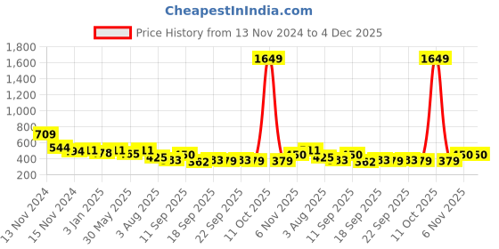 myntra.com NUSYL Boys Pack Of 5 Printed Cotton Basic Brief NUBCBRFPO5.0005 nusyl Price History Graph from 13 Nov 2024 to 4 Dec 2025