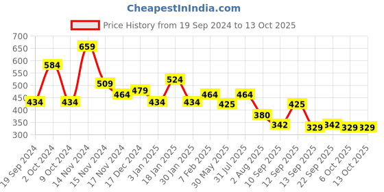 myntra.com NUSYL Boys Pack Of 5 Printed Cotton Basic Brief NUBCBRFPO5.0018 nusyl Price History Graph from 19 Sep 2024 to 12 Oct 2025