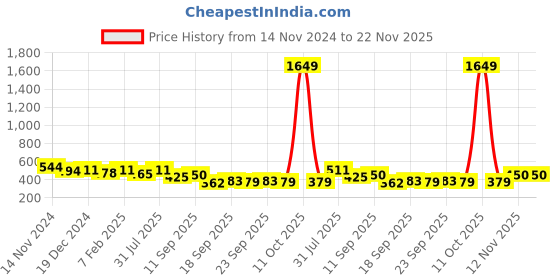 myntra.com NUSYL Boys Pack Of 5 Printed Cotton Basic Briefs nusyl Price History Graph from 14 Nov 2024 to 22 Nov 2025