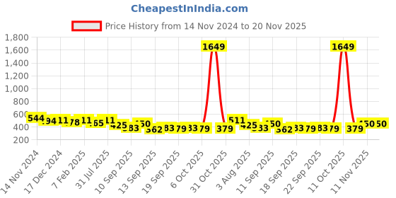 myntra.com NUSYL Boys Pack Of 5 Printed Cotton Basic Briefs NUBCBRFPO5.0002 nusyl Price History Graph from 14 Nov 2024 to 20 Nov 2025