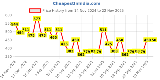 myntra.com NUSYL Boys Pack Of 5 Printed Cotton Basic Briefs NUBCBRFPO5.0015 nusyl Price History Graph from 14 Nov 2024 to 22 Nov 2025