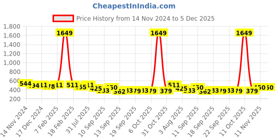 myntra.com NUSYL Boys Pack of 5 Printed  Cotton Basic Briefs NUBCBRFPO5.0025 nusyl Price History Graph from 14 Nov 2024 to 5 Dec 2025