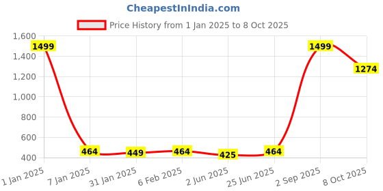 myntra.com NUSYL Boys Pack Of 5 Printed Cotton Basic Briefs NUBCBRFPO5.0028 nusyl Price History Graph from 1 Jan 2025 to 8 Oct 2025