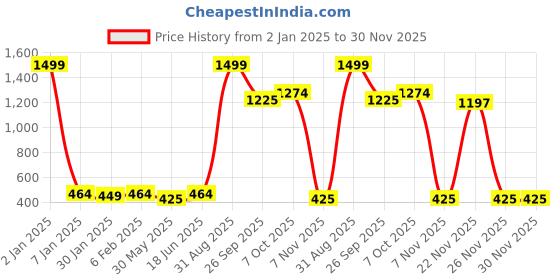 myntra.com NUSYL Boys Pack Of 5 Printed Cotton Basic Briefs NUBCBRFPO5.0031 nusyl Price History Graph from 2 Jan 2025 to 30 Nov 2025