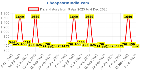 myntra.com NUSYL Boys Pack Of 5 Printed Cotton Basic Briefs NUBCBRFPO5.0072MY nusyl Price History Graph from 9 Apr 2025 to 4 Dec 2025