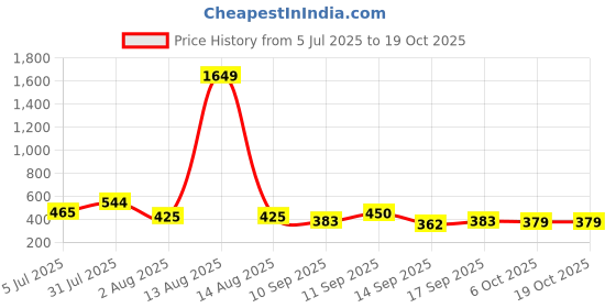myntra.com NUSYL Boys Pack Of 5 Printed Cotton Mid-Rise Seamless Basic Briefs NUBCBRFPO5.0058 nusyl Price History Graph from 5 Jul 2025 to 18 Oct 2025