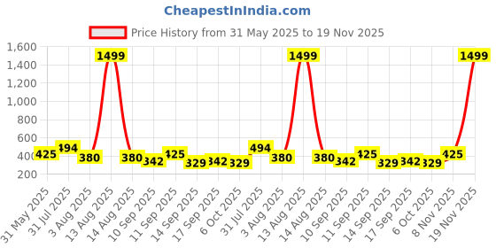 myntra.com NUSYL Boys Pack Of 5 Printed Cotton Mid-Rise Seamless Basic Briefs NUBCBRFPO5.0070 nusyl Price History Graph from 31 May 2025 to 19 Nov 2025