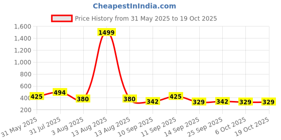 myntra.com NUSYL Boys Pack Of 5 Printed Mid-Rise Seamless Basic Briefs NUBCBRFPO5.0065 nusyl Price History Graph from 31 May 2025 to 18 Oct 2025