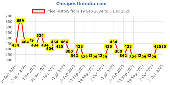 myntra.com NUSYL Boys Pack Of 5 Printed Pure Cotton Anti Microbial Basic Briefs NUBCBRFPO5.0012 nusyl Price History Graph from 19 Sep 2024 to 4 Dec 2025