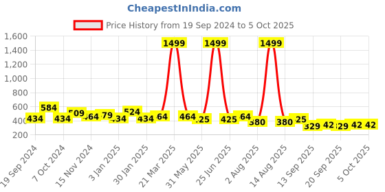 myntra.com NUSYL Boys Pack of 5 Printed Pure Cotton Basic Briefs nusyl Price History Graph from 19 Sep 2024 to 4 Oct 2025