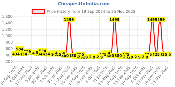 myntra.com NUSYL Boys Pack Of 5 Printed Pure Cotton Basic Briefs NUBCBRFPO5.0006 nusyl Price History Graph from 19 Sep 2024 to 25 Nov 2025
