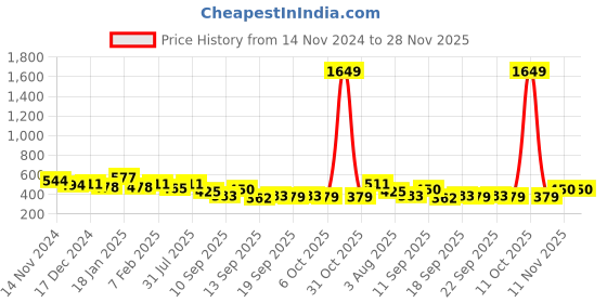 myntra.com NUSYL Boys Pack Of 5 Printed Pure Cotton Basic BriefS NUBCBRFPO5.0009 nusyl Price History Graph from 14 Nov 2024 to 27 Nov 2025