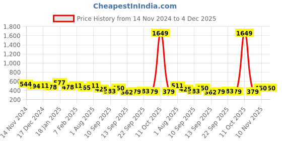 myntra.com NUSYL Boys Pack Of 5 Printed Pure Cotton Basic Briefs NUBCBRFPO5.0017 nusyl Price History Graph from 14 Nov 2024 to 4 Dec 2025