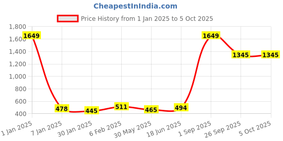 myntra.com NUSYL Boys Pack Of 5 Printed Pure Cotton Basic Briefs NUBCBRFPO5.0036 nusyl Price History Graph from 1 Jan 2025 to 4 Oct 2025