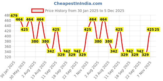 myntra.com NUSYL Boys Pack Of 5 Printed Pure Cotton Basic Briefs NUBCBRFPO5.0041 nusyl Price History Graph from 30 Jan 2025 to 5 Dec 2025