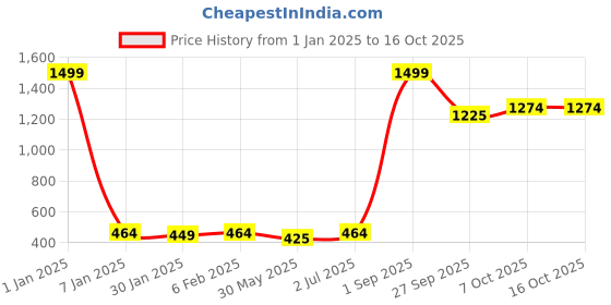 myntra.com NUSYL Boys Pack Of 5 Printed Pure Cotton Basic Briefs NUBCBRFPO5.0044 nusyl Price History Graph from 1 Jan 2025 to 15 Oct 2025
